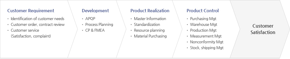 Quality Management | Sustainability Management | SFA SEMICON