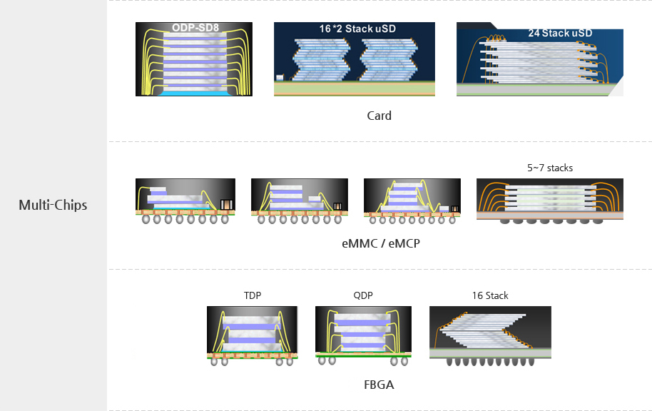 Technology Different Kind Chip Stacking R&D SFA SEMICON