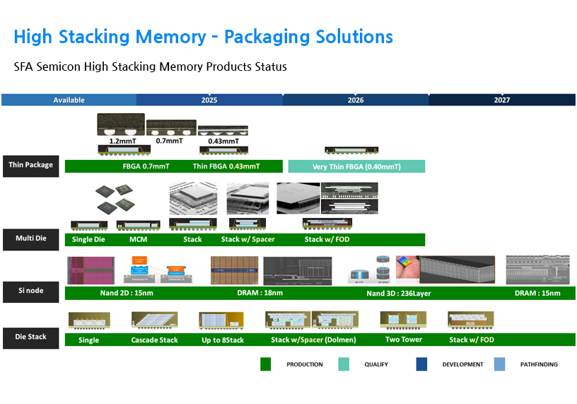 Technology High Stacking Memory 기술&연구 SFA반도체